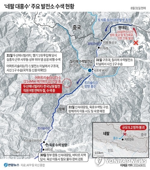 <b>네팔</b>, 발전소 6곳에 '고립 추정' 실종자 900여명 구조 총력전(종합2보)