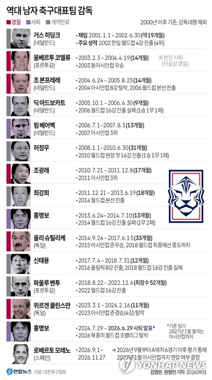 [그래픽] 역대 남자 축구대표팀 <b>감독</b>