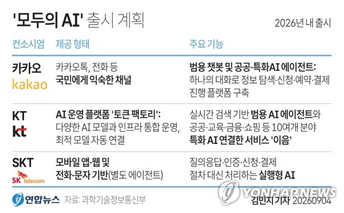 [그래픽] '모두의 AI' 출시 계획
(서울=연합뉴스) 김민지 기자 = 4일 과학기술정보통신부에 따르면 질문에 답하는 것을 넘어 정보 탐색부터 신청·예약·결제까지 이용자를 대신해 처리하는 '모두의 AI' 서비스가 2