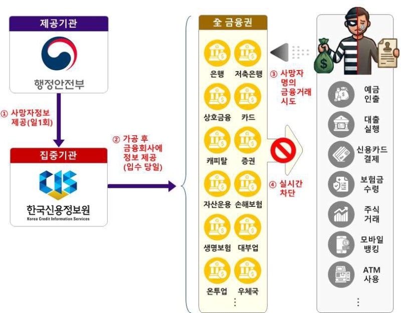 <b>사망 신고</b> 다음날 <b>금융거래</b> 즉시 <b>차단</b>…'신속<b>차단</b> 시스템' 가동