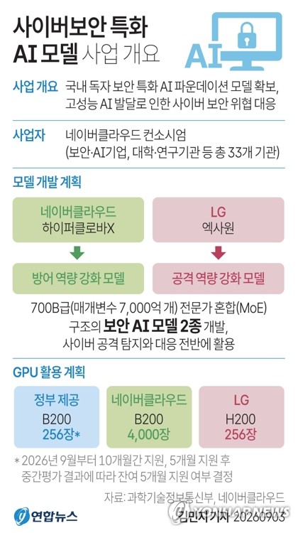 [그래픽] 사이버보안 특화 AI모델 사업 개요
(서울=연합뉴스) 김민지 기자 = 네이버클라우드가 3일 과학기술정보통신부의 '사이버 보안 특화 인공지능(AI) 파운데이션 모델 개발' 사업 공모에서 최종 사업자로 선정됐