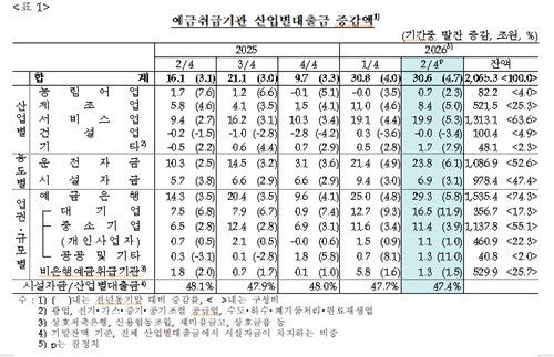 PF 확대·증거금률 인상…서비스업 <b>대출</b> 14<b>분기</b>만에 최대폭↑