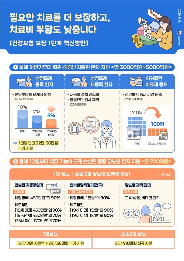 건강보험 보장 1단계 혁신방안 요약 [보건복지부 제공]