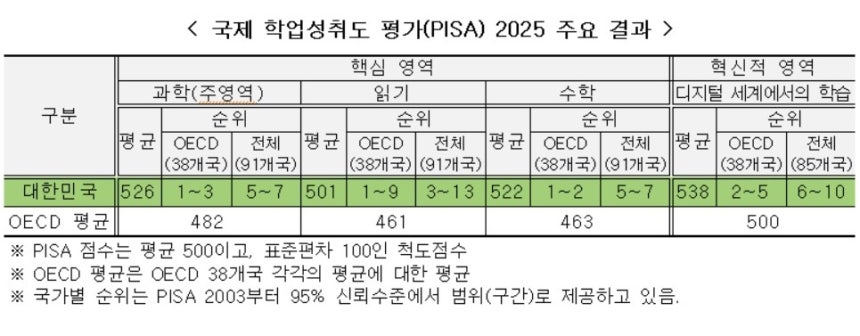 PISA 2025 주요 결과 [자료: 교육부 제공]