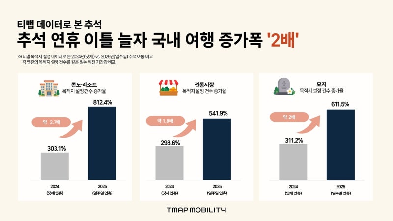 <b>추석 연휴</b> 이틀 늘자 국내여행 증가폭 2배로…리조트는 2.7배