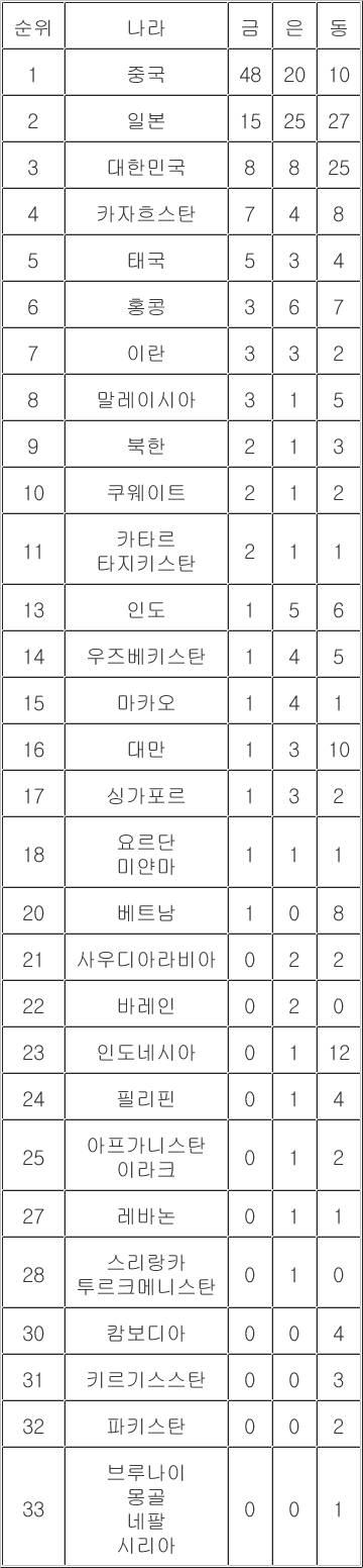 [<b>아시안게임</b>] 메달 <b>순위</b>(23일)