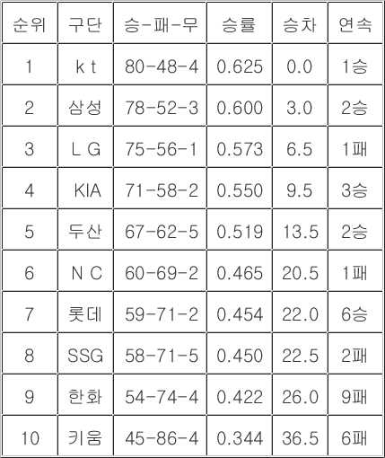 시즌 막판 순위 싸움 피말린다! 2026 KBO 리그 중간순위 현황