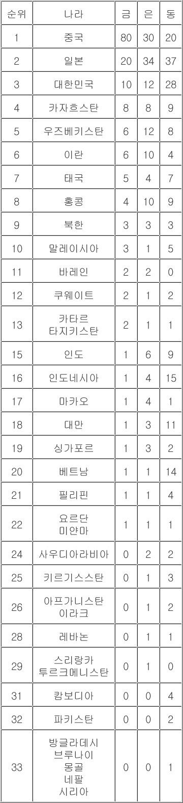 [아시안게임] <b>메달 순위</b>(24일)