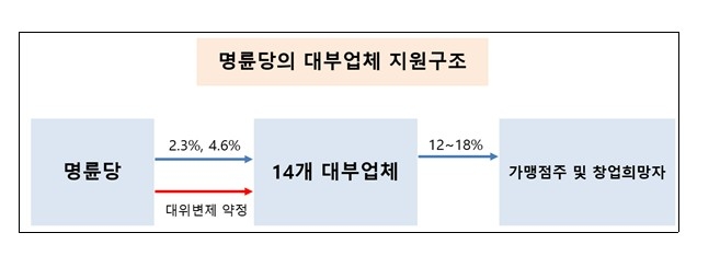 [공정위 제공]