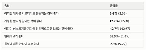 통일에 대한 견해 응답 [서울대 통일평화연구원 제공.재판매 및 DB 금지]