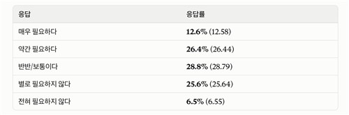 통일 필요성 응답 [서울대 통일평화연구원 제공.재판매 및 DB 금지]