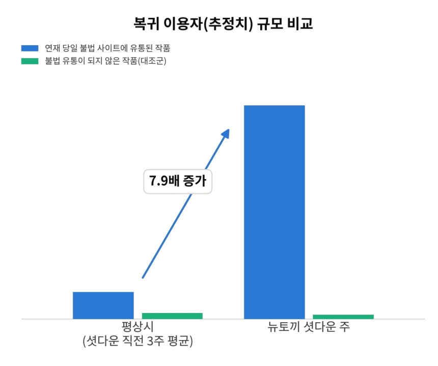 복귀 이용자(추정치) 규모 비교 [네이버웹툰 제공.재판매 및 DB 금지]