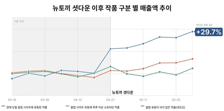 뉴토끼 셧다운 이후 작품 구분 별 매출액 추이 [네이버웹툰 제공.재판매 및 DB 금지]