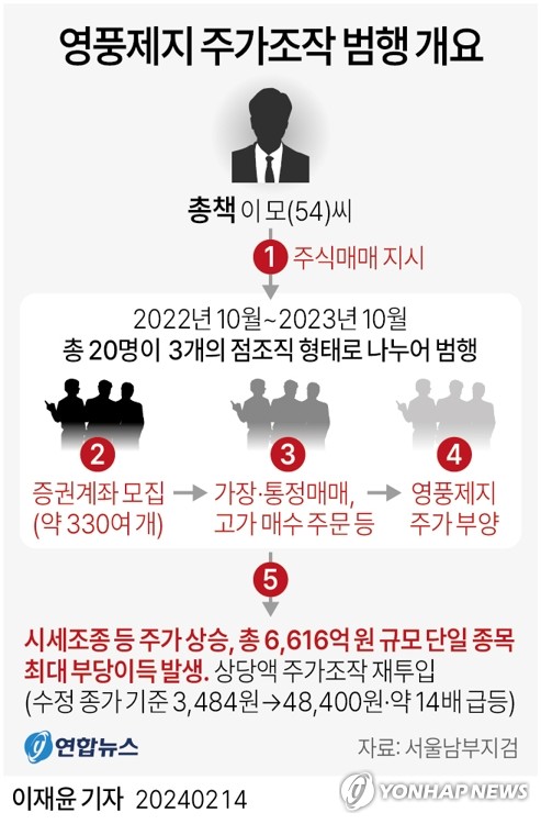 영풍제지 주가조작 범행 개요 [연합뉴스 자료사진]