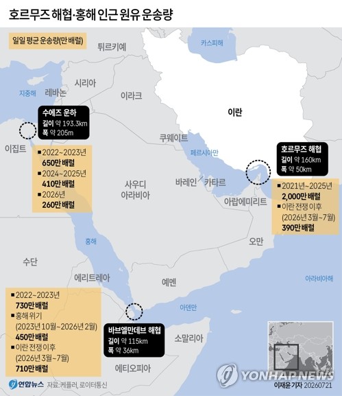 [그래픽] 호르무즈 해협·홍해 인근 원유 운송량 (서울=연합뉴스) 이재윤 기자 = 예멘의 친이란 성향 후티 반군이 20일(현지시간) 사우디아라비아에 대한 해상 봉쇄를 선언하면서 원유 및 석유 관련 제품의 국제 공급망