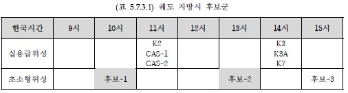 초소형 군집위성의 궤도 지방시 후보군 [보고서 캡처.재판매 및 DB 금지]