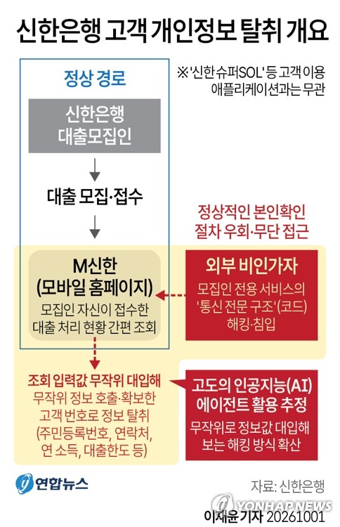 [그래픽] 신한은행 고객 개인정보 탈취 개요 (서울=연합뉴스) 이재윤 기자 = 신한은행이 고객 개인정보를 탈취당하는 과정에 고도의 인공지능(AI) 에이전트가 활용된 것으로 전해졌다.X(