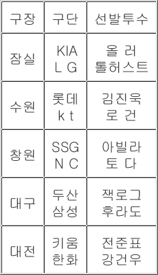 프로야구] 5일 선발투수
