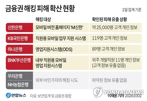 [그래픽] 금융권 해킹 피해 확산 현황
(서울=연합뉴스) 이재윤 기자 = 신한은행에 이어 KB국민은행과 하나은행에서도 해킹으로 고객 정보가 유출되는 사고가 발생한 것으로 2일 확인됐다.
    우리은행과 NH농협은행