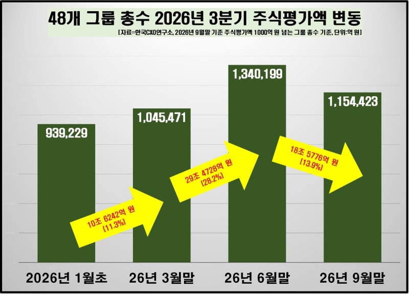 재벌 총수들 주식 17조 날아갔다… 삼성·SK·현대차 불똥