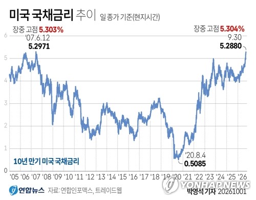 [그래픽] 미국 국채금리 추이 (서울=연합뉴스) 박영석 기자 = 미국의 10년 만기 국채 금리가 30일(현지시간) 5.3%를 돌파하며 24년 만에 최고 수준으로 올라섰다.     트레이드웹에 따르면 이날 미 10년물