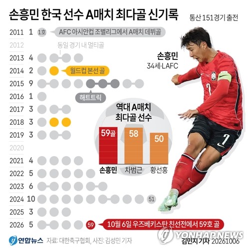 [그래픽] <b>손흥민</b> 한국 선수 <b>A매치 최다골</b> 신기록