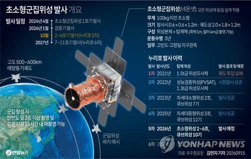[그래픽] 초소형군집위성 발사 개요
(서울=연합뉴스) 김민지 기자 = 15일 우주항공청에 따르면 오는 2026년 10월 한국형 발사체 누리호 5차 발사에 초소형군집위성 5기 등 위성이 탑재된다.
    minfo@y
