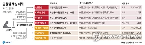 [그래픽] 금융권 해킹 피해 확산 현황
(서울=연합뉴스) 이재윤 김민지 기자 = 4일 금융당국에 따르면, 신한·KB국민·하나·BNK부산은행과 예가람·웰컴저축은행, 현대캐피탈 등 7개사의 해킹 사고에서 동일 공격자가 