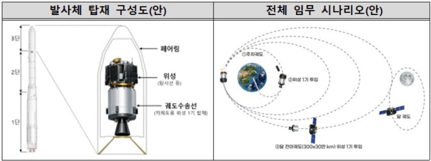 궤도수송선의 임무 구성안
[우주청 공고 캡처. 재판매 및 DB 금지]