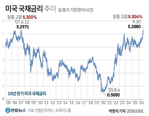 [그래픽] 미국 국채금리 추이
 (서울=연합뉴스) 박영석 기자 = 미국의 10년 만기 국채 금리가 30일(현지시간) 5.3%를 돌파하며 24년 만에 최고 수준으로 올라섰다. zeroground@yna.co.kr  X