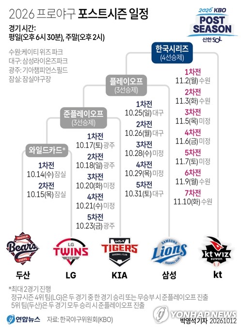 [그래픽] 2026 프로야구 <b>포스트시즌 일정</b>
