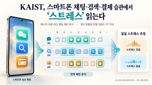연구 모식도
[한국과학기술원(KAIST) 제공. 재판매 및 DB 금지] 