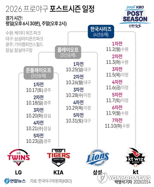 [그래픽] 2026 프로야구 포스트시즌 일정(서울=연합뉴스) 박영석 원형민 기자 = 프로야구 LG 트윈스가 두산 베어스를 이기고 준플레이오프(준PO·5전 3승제)에 진출했다. circlemin@yna.co.kr X(트위터) @yonhap_graphics 인스타그램 @yonhapgraphics