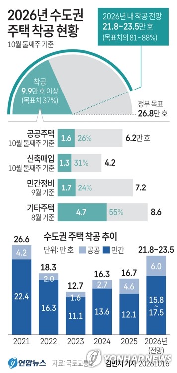 [그래픽] 2026년 수도권 주택 착공 현황
(서울=연합뉴스) 김민지 기자 = minfo@yna.co.kr
    X(트위터) @yonhap_graphics  인스타그램 @yonhapgraphics