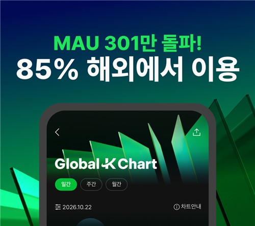 MelonのGlobal-Kチャートについて、月間利用者301万人と海外利用85%を示す告知画像