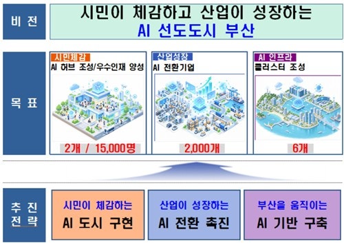부산시, AI 대전환 비전 선포…글로벌 AI 허브 유치 총력