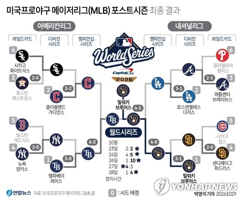 [그래픽] 미국<b>프로야구</b> 메이저리그(MLB) 포스트시즌 최종 <b>결과</b>