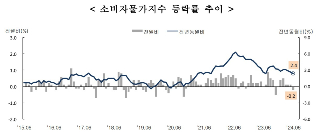 ▲2일 통계청이 발표한 '6월 소비자물가동향' 자료를 보면,<a href=