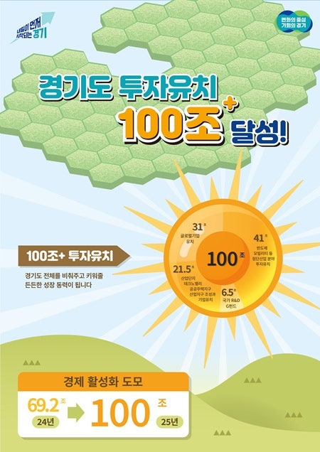 <b>김동연</b>, '<b>투자 유치</b> 100조원+α' 8개월 앞당겨 달성