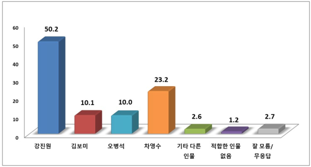 ▲강진군수 적합도 여론조사 그래프ⓒ프레시안