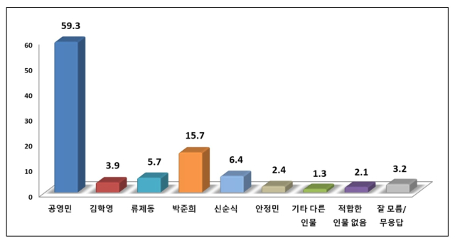 ▲고흥군수 후보적합도ⓒ프레시안