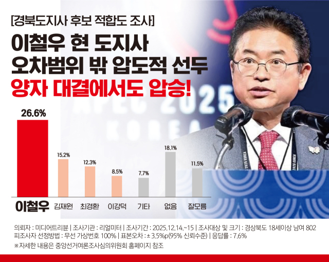 ▲ 여론조사 전문기관 리얼미터가 미디어트리뷴 의뢰로 실시해 17일 발표한 조사 결과에 따르면, ‘내년 경북도지사 후보로 누가 가장 적합한가’라는 질문에 응답자의 26.6%가 이철우