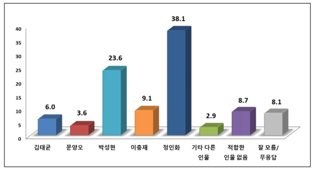 ▲광양시장 후보 적합도ⓒ프레시안