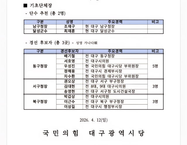 ▲국민의힘 대구시당 구·군 단체장 공천·경선자 발표ⓒ국민의힘 대구시당 제공