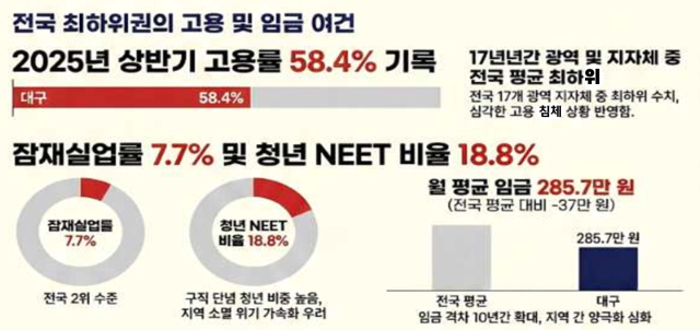 ▲대구의 노동시장 현황. 통계는 2025년 기준이다. 출처: 민주노총 대구본부