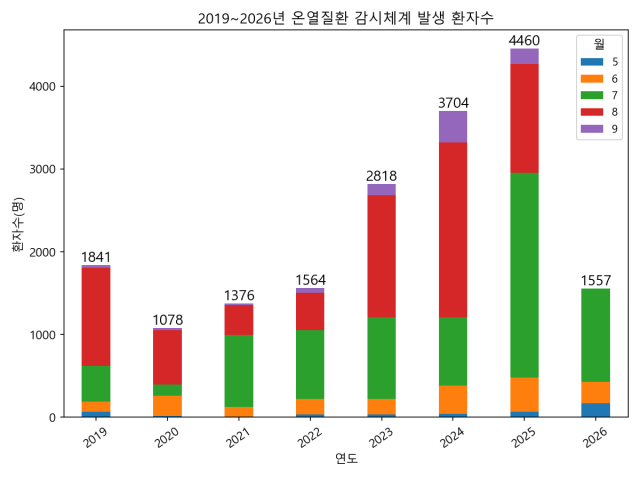 ▲2019~2026년 온열질환 감시체계에 보고된 연도별 환자 수.2026년은 5월 15~7월 29일 기간의 통계다.ⓒ프레시안(손가영)