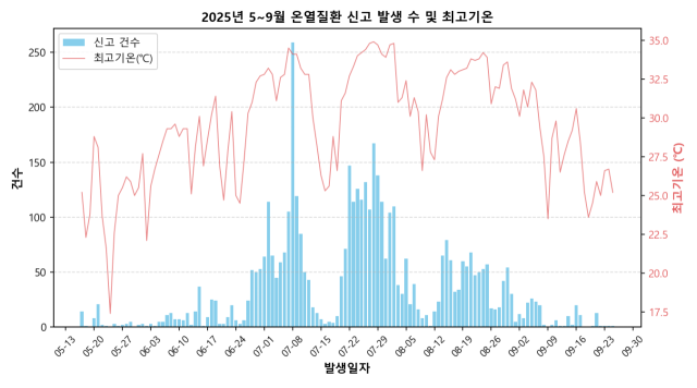 ▲2025년 5월 15일~ 9월30일 온열질환 감시체계 기간 동안 일별 신고 건수와 전국 평균 최고기온을 나타낸 그래프.ⓒ프레시안(손가영)