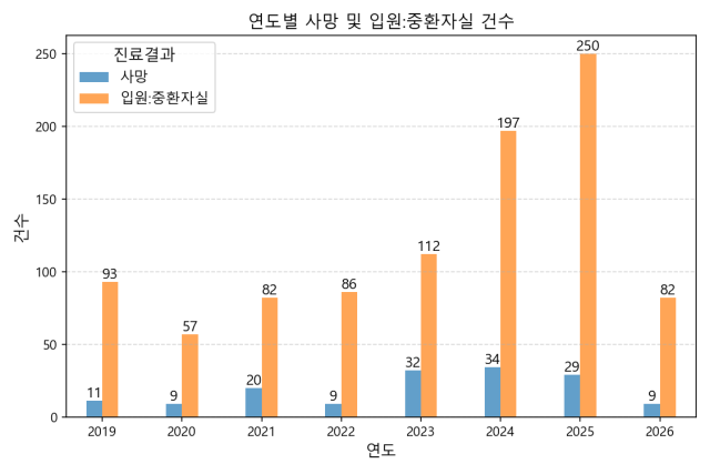 ▲온열질환 감시체계 통계에 따른 연도별 사망 및 중증환자 현황.2026년은 5월15일~7월29일 기간만 셈했다.ⓒ프레시안(손가영)