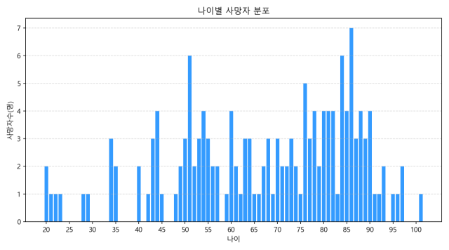 ▲온열질환 감시체계 자료에 근거한 2019~2026년 사망자 나이대별 분포도.ⓒ프레시안(손가영)
