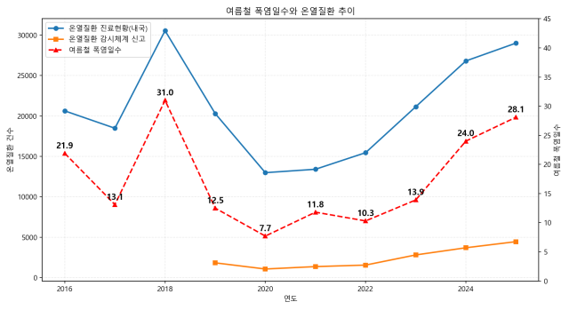 ▲2019~2025년 여름철 폭염일수와 온열질환 진료 건수(건보공단 통계) 및 온열질환 감시체계 신고 인원수(질병청) 추이.ⓒ프레시안(손가영)